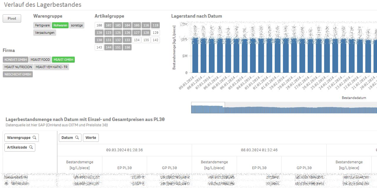 Qlik Dashboard Lagermanagement Qlik Dashboard Lagermanagement